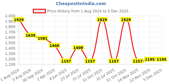myntra.com Angoshobha Floral Embroidered Saree angoshobha Price History Graph from 1 Aug 2024 to 5 Dec 2025
