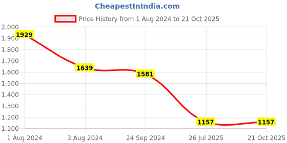 myntra.com Angoshobha Floral Embroidered Saree angoshobha Price History Graph from 1 Aug 2024 to 21 Oct 2025