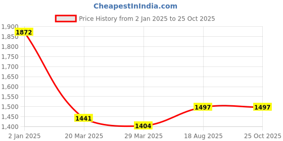 myntra.com Angoshobha Floral Printed Woven Design Pure Cotton Saree angoshobha Price History Graph from 2 Jan 2025 to 24 Oct 2025