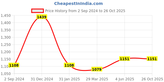 myntra.com Angoshobha Polka Dot Woven Design Pure Cotton Taant Saree angoshobha Price History Graph from 2 Sep 2024 to 25 Oct 2025