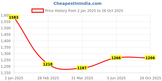 myntra.com Angoshobha Polka Dots Woven Design Pure Cotton Saree angoshobha Price History Graph from 2 Jan 2025 to 25 Oct 2025