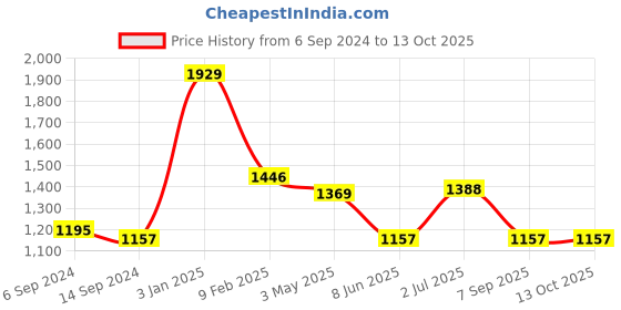 myntra.com Angoshobha Pure Cotton Saree angoshobha Price History Graph from 6 Sep 2024 to 13 Oct 2025