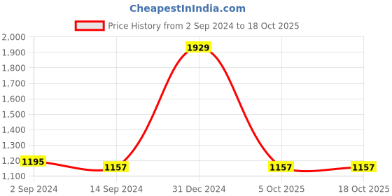myntra.com Angoshobha Pure Cotton Saree angoshobha Price History Graph from 2 Sep 2024 to 18 Oct 2025