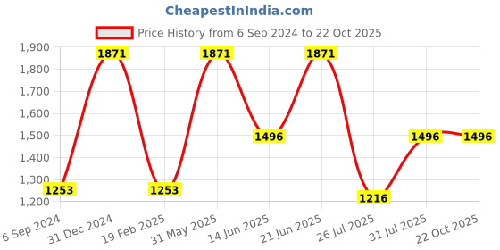 myntra.com Angoshobha Pure Cotton Saree angoshobha Price History Graph from 6 Sep 2024 to 22 Oct 2025