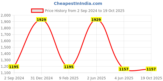 myntra.com Angoshobha Solid Saree angoshobha Price History Graph from 2 Sep 2024 to 19 Oct 2025