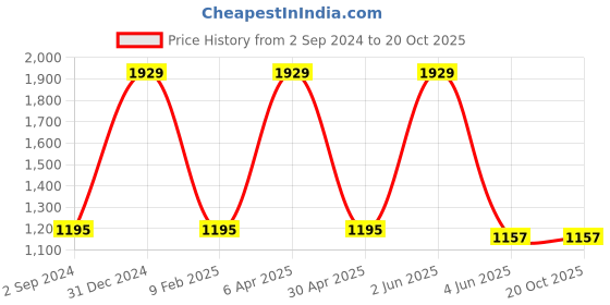 myntra.com Angoshobha Solid Zari Saree angoshobha Price History Graph from 2 Sep 2024 to 19 Oct 2025