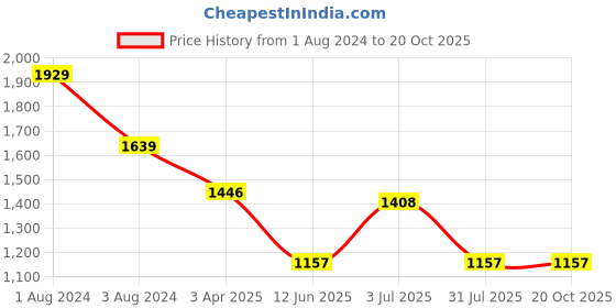myntra.com Angoshobha Striped Border Saree angoshobha Price History Graph from 1 Aug 2024 to 20 Oct 2025