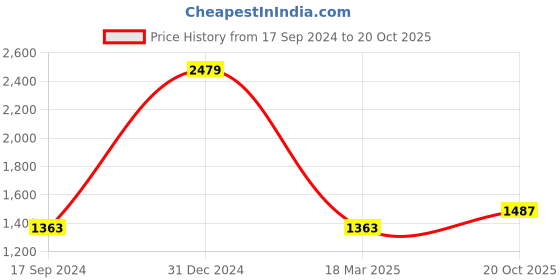 myntra.com Angoshobha Striped Pure Cotton Saree angoshobha Price History Graph from 17 Sep 2024 to 20 Oct 2025