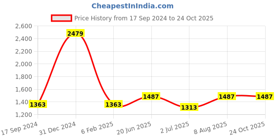 myntra.com Angoshobha Striped Pure Cotton Saree angoshobha Price History Graph from 17 Sep 2024 to 24 Oct 2025