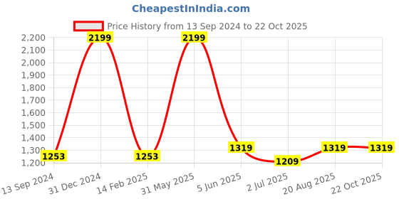 myntra.com Angoshobha Woven Design Colourblocked Saree angoshobha Price History Graph from 13 Sep 2024 to 22 Oct 2025