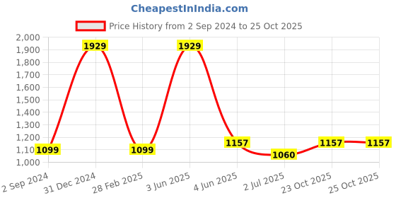 myntra.com Angoshobha Woven Design Colourblocked Saree angoshobha Price History Graph from 2 Sep 2024 to 25 Oct 2025