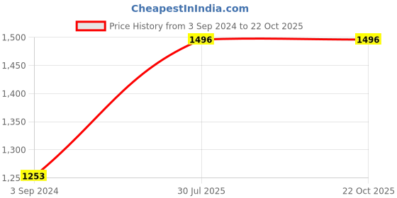 myntra.com Angoshobha Woven Design Pure Cotton Saree angoshobha Price History Graph from 3 Sep 2024 to 21 Oct 2025