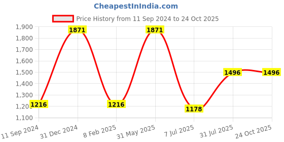 myntra.com Angoshobha Woven Design Pure Cotton Saree angoshobha Price History Graph from 11 Sep 2024 to 22 Oct 2025