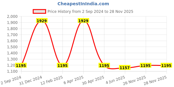 myntra.com Angoshobha Woven Design Saree angoshobha Price History Graph from 2 Sep 2024 to 26 Nov 2025