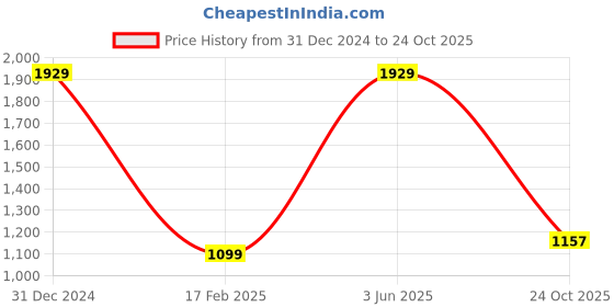 myntra.com Angoshobha Zari Cotton Blend Saree angoshobha Price History Graph from 31 Dec 2024 to 24 Oct 2025