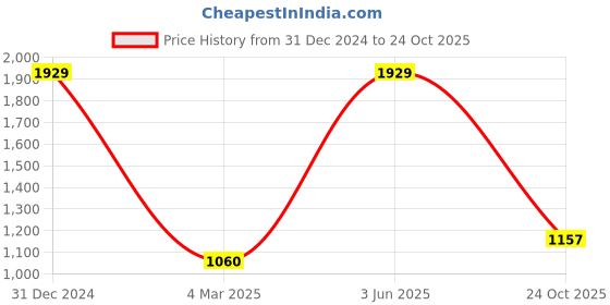 myntra.com Angoshobha Zari Cotton Blend Saree angoshobha Price History Graph from 31 Dec 2024 to 24 Oct 2025