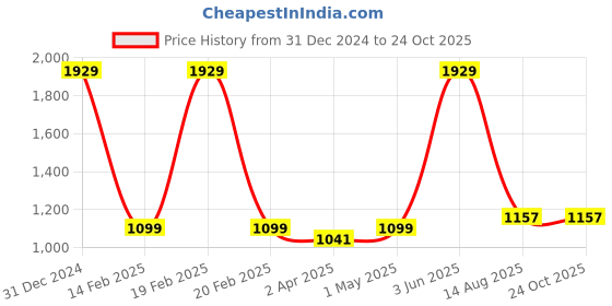 myntra.com Angoshobha Zari Cotton Blend Saree angoshobha Price History Graph from 31 Dec 2024 to 24 Oct 2025