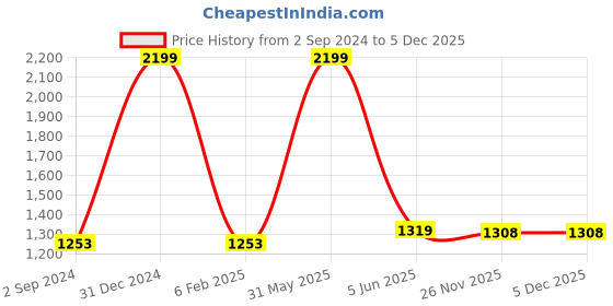 myntra.com Angoshobha Zari Saree angoshobha Price History Graph from 2 Sep 2024 to 5 Dec 2025