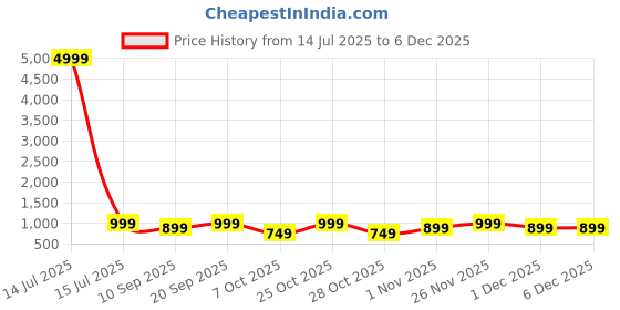 myntra.com Angvarnika Ethnic Motifs Ajrakh Printed V-Neck Pure Cotton Straight Kurta With Trousers angvarnika Price History Graph from 14 Jul 2025 to 5 Dec 2025