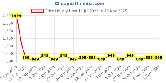 myntra.com Angvarnika Floral Printed Mandarin Collar Pure Cotton A-Line Kurta With Trousers angvarnika Price History Graph from 11 Jul 2025 to 18 Nov 2025