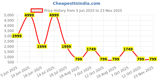 myntra.com Angvarnika Printed Pure Cotton Round Neck Top With Trousers Co-Ords angvarnika Price History Graph from 5 Jun 2025 to 23 Nov 2025