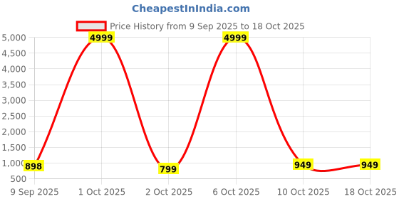 myntra.com Angvarnika Printed Pure Cotton Round Neck Tunic With Trousers Co-Ords angvarnika Price History Graph from 9 Sep 2025 to 18 Oct 2025