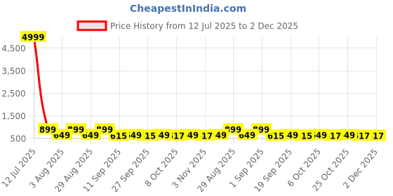 myntra.com Angvarnika Striped Mandarin Collar Kantha Work Pure Cotton A-Line Kurta with Trousers angvarnika Price History Graph from 12 Jul 2025 to 2 Dec 2025
