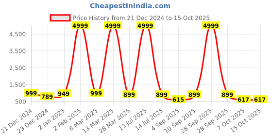 myntra.com Angvarnika Striped Mandarin Collar Roll-Up Sleeves Pure Cotton A-Line Kurta With Palazzos angvarnika Price History Graph from 21 Dec 2024 to 14 Oct 2025