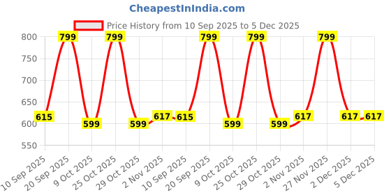 myntra.com Angvarnika Women Ethnic Motifs Printed Regular Kantha Work Pure Cotton Kurta with Trousers angvarnika Price History Graph from 10 Sep 2025 to 5 Dec 2025