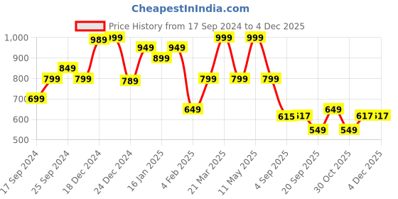 myntra.com Angvarnika Women Regular Kantha Work Pure Cotton Kurta with Palazzos angvarnika Price History Graph from 17 Sep 2024 to 2 Dec 2025