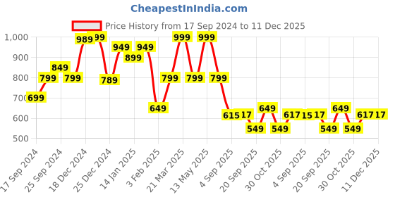 myntra.com Angvarnika Women Regular Kantha Work Pure Cotton Kurta with Palazzos angvarnika Price History Graph from 17 Sep 2024 to 11 Dec 2025