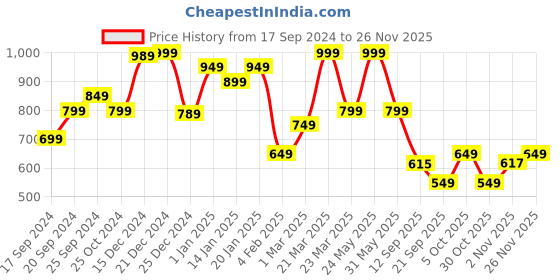 myntra.com Angvarnika Women Regular Kantha Work Pure Cotton Kurta with Palazzos angvarnika Price History Graph from 17 Sep 2024 to 25 Nov 2025