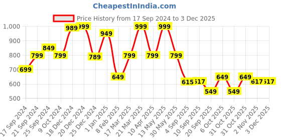 myntra.com Angvarnika Women Regular Kantha Work Pure Cotton Kurta with Palazzos angvarnika Price History Graph from 17 Sep 2024 to 2 Dec 2025