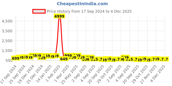 myntra.com Angvarnika Women Regular Kantha Work Pure Cotton Kurta with Palazzos angvarnika Price History Graph from 17 Sep 2024 to 4 Dec 2025