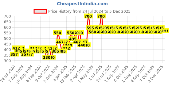 myntra.com Anherb Natural After Sun Recovery Gel - 100 ml anherb natural Price History Graph from 24 Jul 2024 to 3 Dec 2025