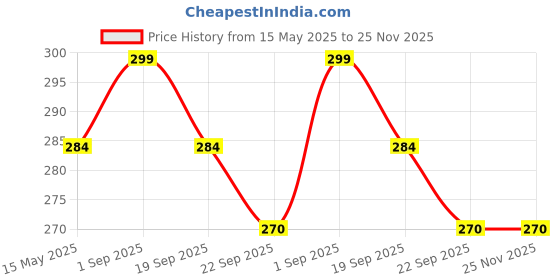myntra.com Anherb Natural Face Ice Roller For Glowing Skin anherb natural Price History Graph from 15 May 2025 to 24 Nov 2025
