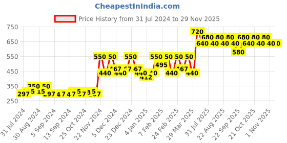 myntra.com Anherb Natural Heena Cream Shampoo-300ml anherb natural Price History Graph from 31 Jul 2024 to 28 Nov 2025
