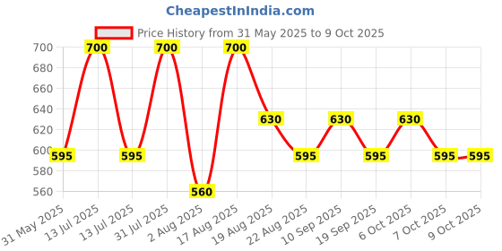 myntra.com Anherb Natural Hydro Nectar Cleanser With Honey & Vitamin B - 100 ml anherb natural Price History Graph from 31 May 2025 to 9 Oct 2025