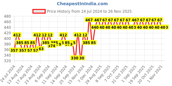 myntra.com Anherb Natural Hydro Nector Facial Toner with Niacinamide - 50ml anherb natural Price History Graph from 24 Jul 2024 to 26 Nov 2025