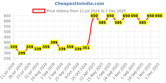 myntra.com Anherb Natural Mandarin Orange Rehydrating Face Cream - 250g anherb natural Price History Graph from 11 Jul 2024 to 30 Nov 2025