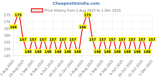myntra.com Anherb Natural Mud Mask- 60 g anherb natural Price History Graph from 2 Aug 2025 to 30 Nov 2025