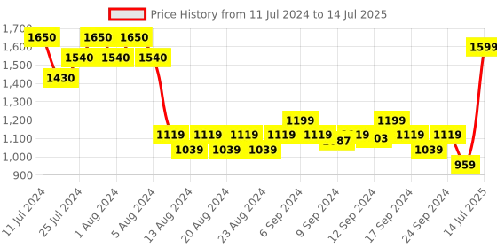 myntra.com Anherb Natural Set Of 3 Hydro Nectar Cream, Body Lotion & After Shave Conditioner Combo anherb natural Price History Graph from 11 Jul 2024 to 14 Jul 2025