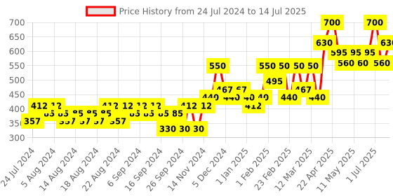 myntra.com Anherb Natural SPF 50 Sunscreen Lotion UVA & UVB Protection Infused With Mulberry - 100ml anherb natural Price History Graph from 24 Jul 2024 to 14 Jul 2025