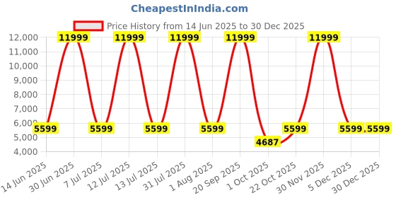 myntra.com ANIKAA Beige & White Wooden TV EntertainmentUnit anikaa Price History Graph from 14 Jun 2025 to 29 Dec 2025