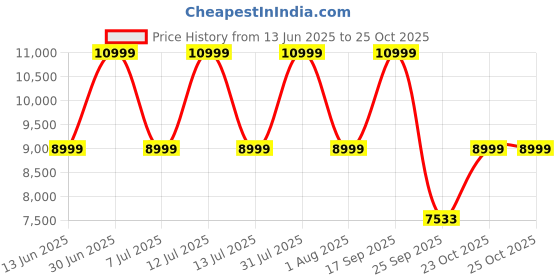 myntra.com ANIKAA Beige & White Wooden TV EntertainmentUnit anikaa Price History Graph from 13 Jun 2025 to 25 Oct 2025