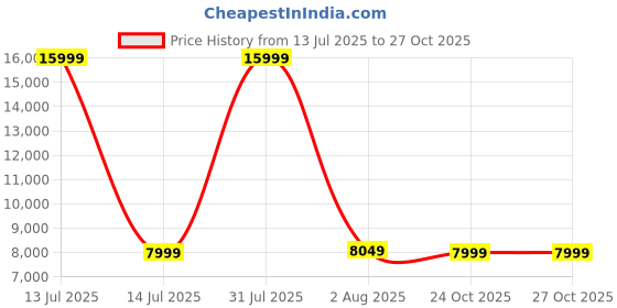 myntra.com ANIKAA Brown Engineered Wooden LED Light Home Temple anikaa Price History Graph from 13 Jul 2025 to 27 Oct 2025