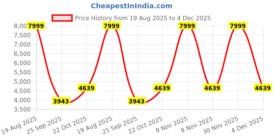 myntra.com ANIKAA Brown Orilo Wall Mount Modern Wooden TV Entertainment Unit anikaa Price History Graph from 19 Aug 2025 to 4 Dec 2025