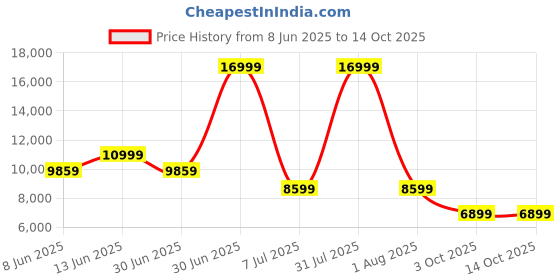 myntra.com ANIKAA Brown Particle Wood Velora Floor Standing TV Entertainment Unit anikaa Price History Graph from 8 Jun 2025 to 14 Oct 2025
