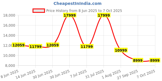 myntra.com ANIKAA Brown Particle Wood Zenith Floor Standing TV Entertainment Unit anikaa Price History Graph from 8 Jun 2025 to 7 Oct 2025