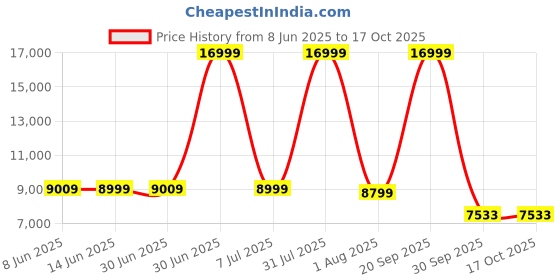 myntra.com ANIKAA Christy Brown Particle Wood Christy Wall-Mounted Modern TV Unit anikaa Price History Graph from 8 Jun 2025 to 16 Oct 2025